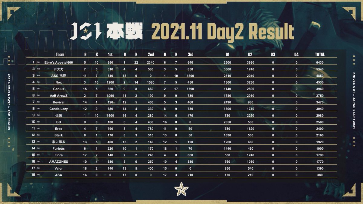 JS1_official's tweet photo. 【JS1 11月度 本戦DAY2 結果】

暫定1位 🏆 Ebro'z Apostel666 6430pt

KO勝利
1戦目 伝説 10キル
2戦目 Ebro'z Apostel666 22キル
3戦目 ASG 祝祭 16キル

#JS1 https://t.co/prGTyl9w5C