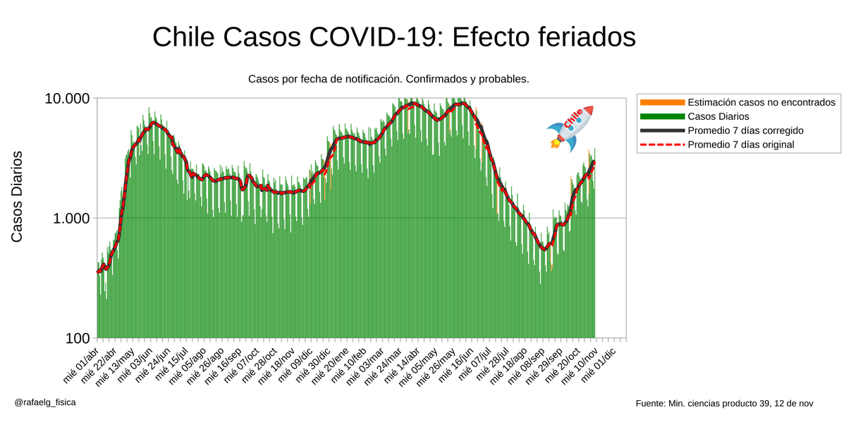 rafaelg_fisica's tweet photo. Chile: Casos #COVID19 por fecha de notificación suben de manera impresionante.
Escala semi logarítmica muestra una V
Esto hace doler la guata...
No es pronóstico, pero si no frena uff... https://t.co/AfINxAbMOR