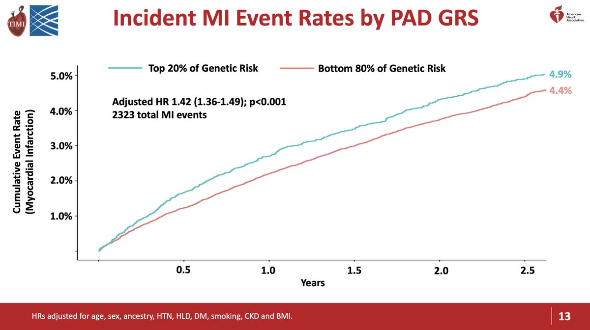 A 19-SNP genetic risk score validated for PAD also predicts risk for acute limb ischemia and MI independent of clinical risk factors across 5 TIMI trials. These findings support overlapping biological mechanisms for atherosclerosis across vascular beds. #AHA21