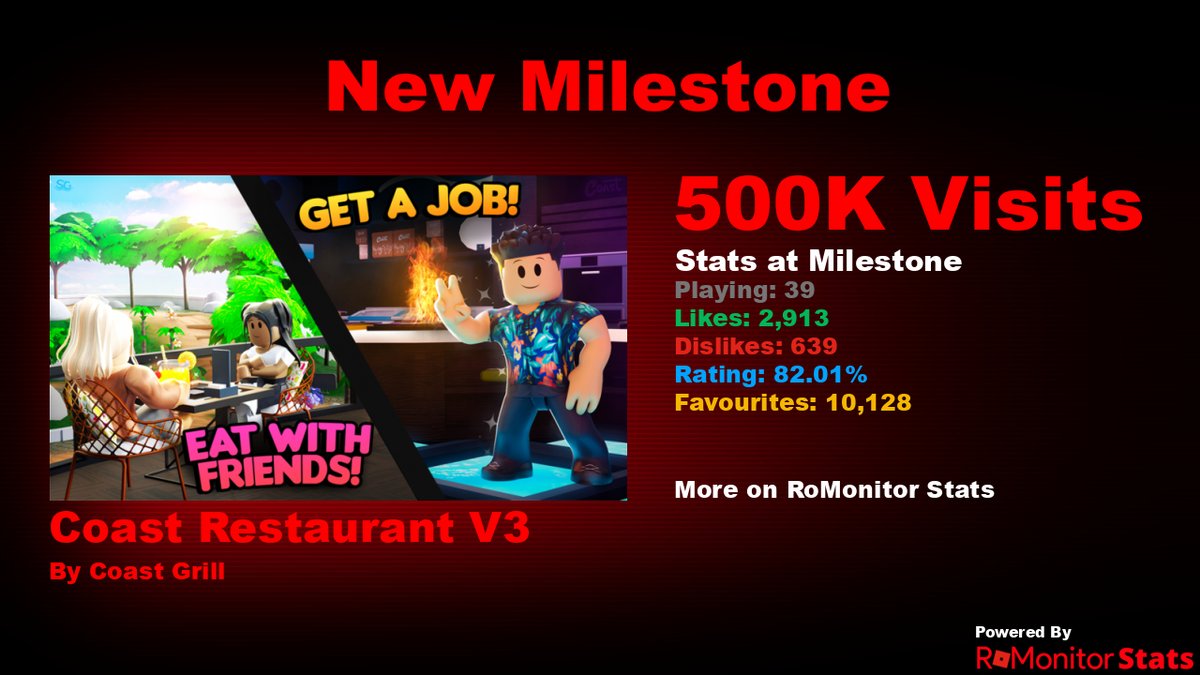 RoMonitorStats's tweet image. Congratulations to 🌴Coast Restaurant V3 by Coast Grill (@CoastGrill_RBLX) for reaching 500,000 visits!
At the time of reaching this milestone they had 39 Players with a 82.01% rating.
View stats on RoMonitor romonitorstats.com/experience/709…