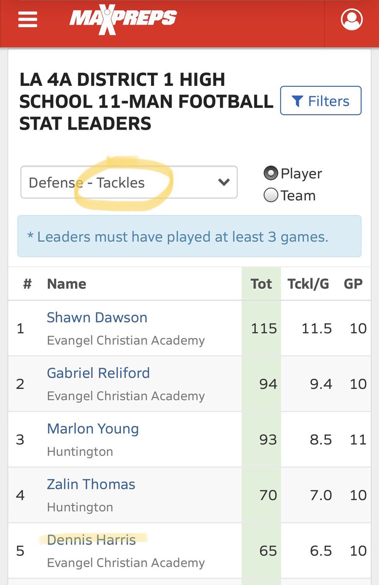 dj_harris28's tweet photo. 5 in the district in sacks and tackles @GeauxPrepsLA @RecruitLouisian @DLcoachbeck https://t.co/wajpm3D5N2
