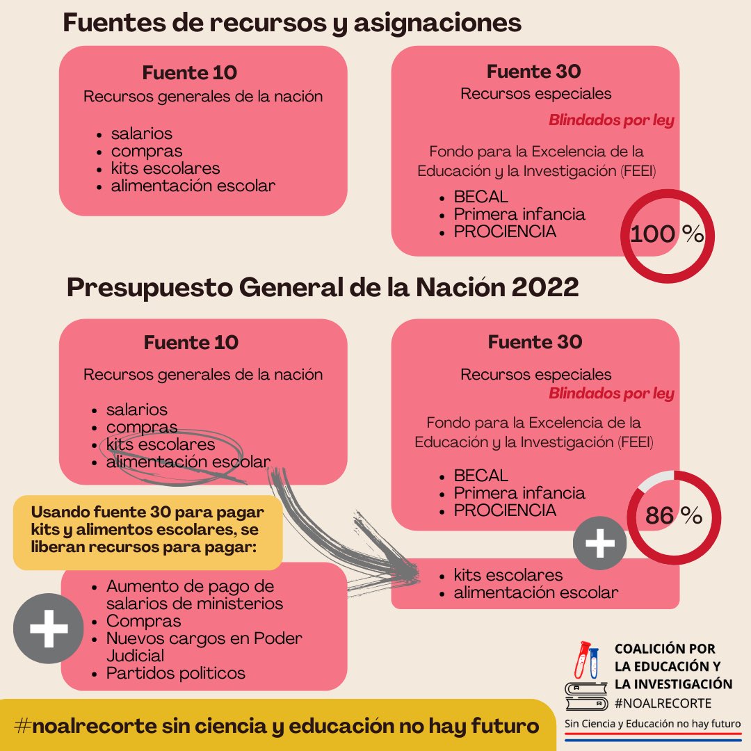 aso_becal's tweet photo. El FEEI fue creado para invertir en proyectos de educación y ciencia. Esta blindado por Ley. Sin embargo, en el PGN 2022, se planea utilizar los recursos para otros gastos
Instamos a la cámara de senadores a rechazar el proyecto.
#noalrecorte sin educación y ciencia no hay futuro https://t.co/yciwcYKDDI