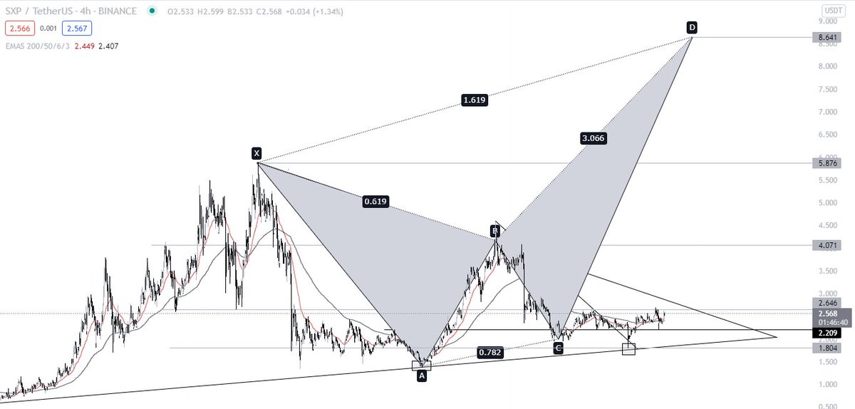DzChartAddicts's tweet photo. $SXP Bottom confirmed
Still in accumlation 
Harmonic target : 8$
Undervalued price

$SXP $OGN $OCEAN $ORN $FET $RSR https://t.co/M79KdQgrgm