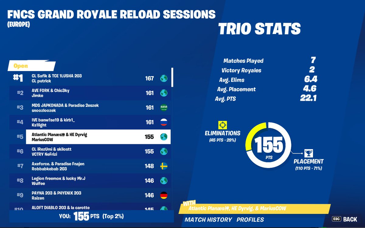 Qualed with @PlanezSZN and <a href="/MariusCOW/">M8 MariusCOW</a>, first tourney marius has ever played