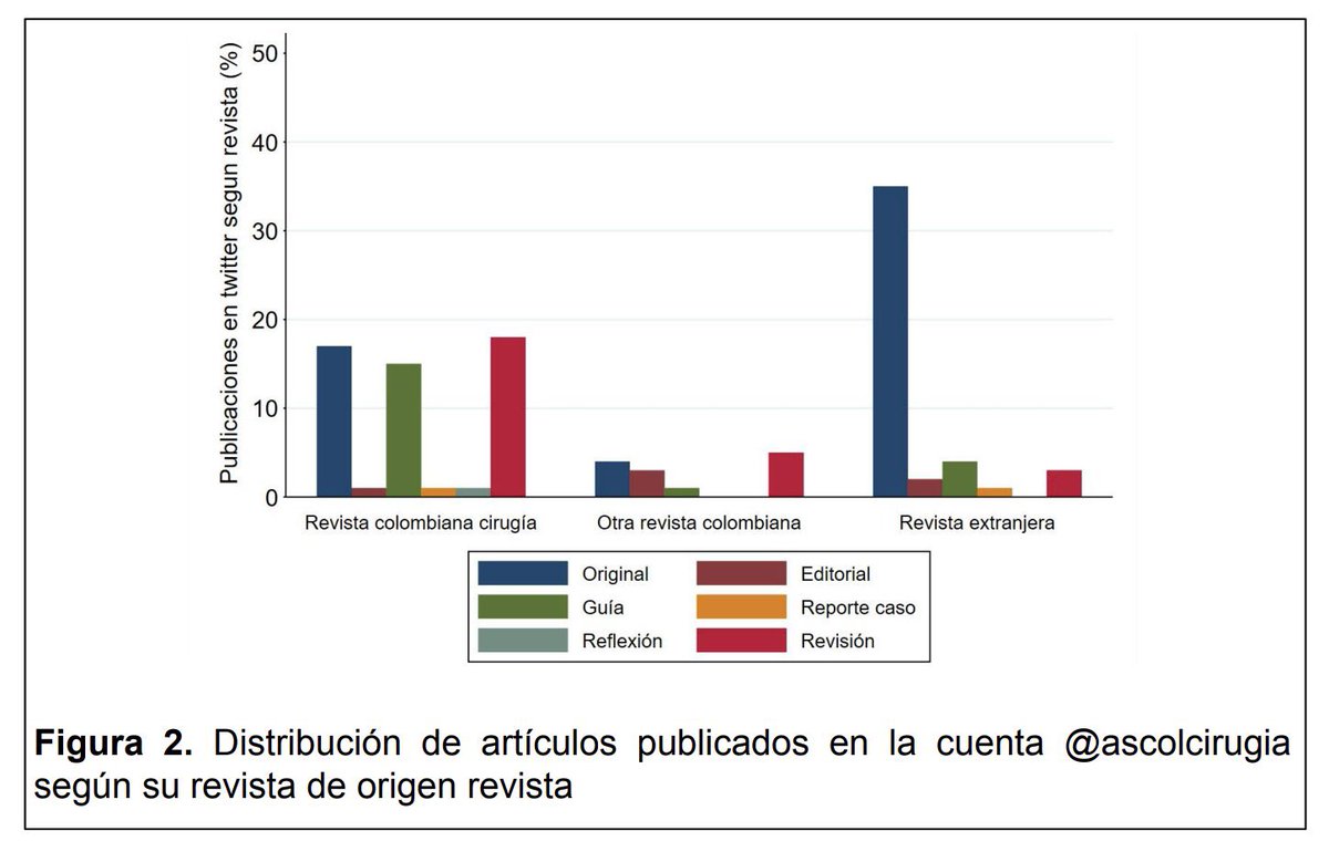 Cirujaverianos's tweet photo. #SemanaQxNal2021 

Categoría E-Poster:
“Relación entre la cuenta de Twitter @ascolcirugia y las publicaciones de la Revista Colombiana de Cirugía durante la pandemia.”  #cirujaverianos #orgullojaveriano @Anibal_Ariza @Cediazc @lauryvm @paulinarooc @David_Moros17 https://t.co/DS7oWlhSdX