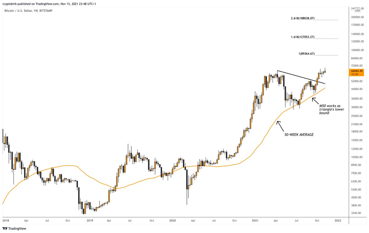 crypto_birb's tweet photo. $BTC will not stop here for long so you better get ready for what's coming in next weeks. Wrapped all my thoughts about whats next, levels, predictions in my free #Bitcoin market report. Free for all. Just share around and enjoy the read👉https://t.co/yeW9suNVRM https://t.co/o3OENn8xQy