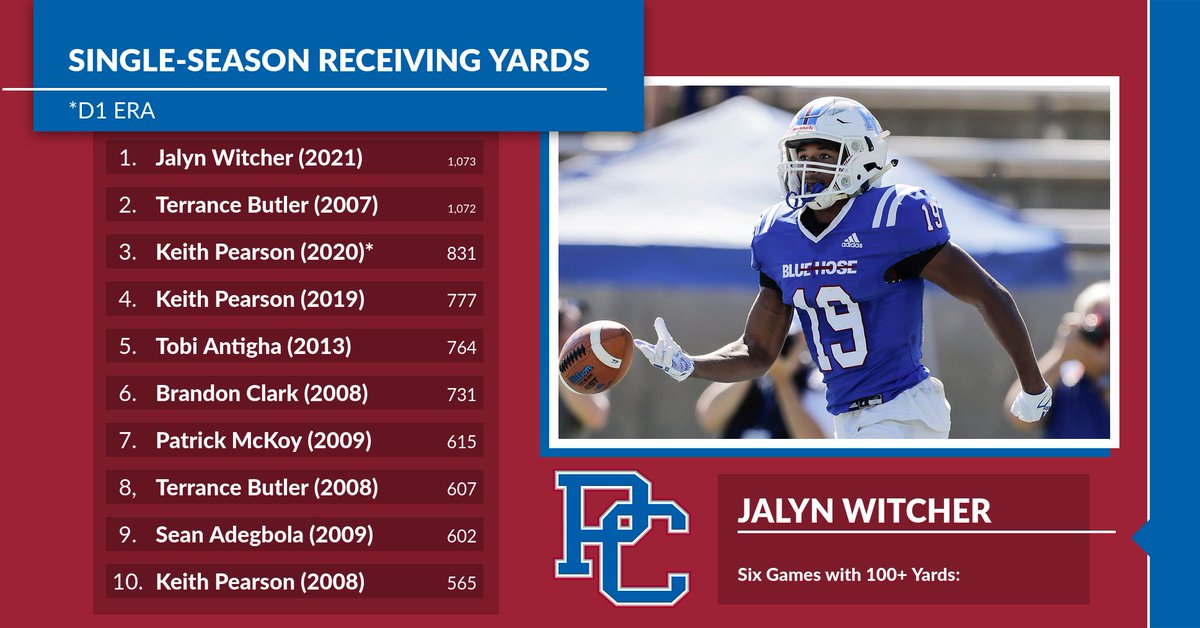 BlueHoseFB's tweet photo. In Saturday's contest, freshman Jalyn Witcher set the single-season DI record for receiving yards as he got to 1,073 on the year on Saturday with 136 yards in the game against Marist. 

Congrats Jalyn!!

#GoBlueHose #PCGoForIt https://t.co/RmTpDFHB4L