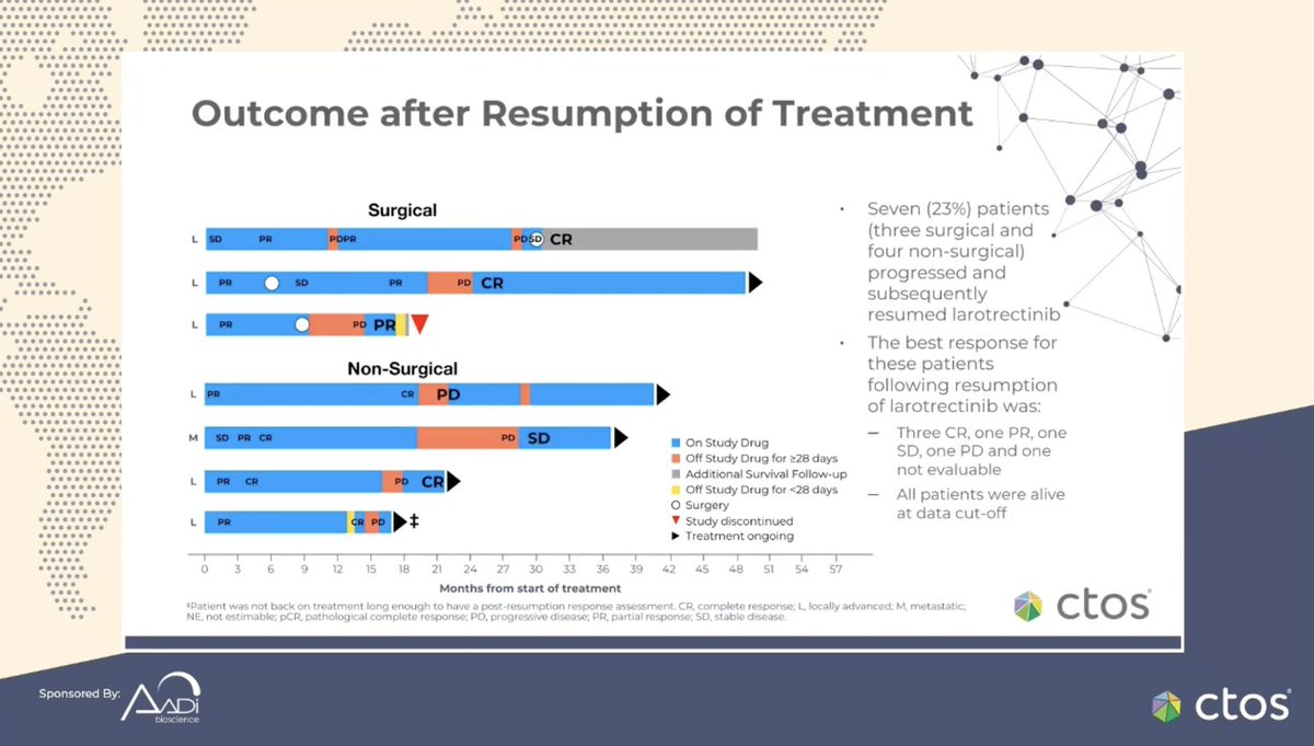 PestanaRC's tweet image. Very interesting data on larotrectinib discontinuation w/o progression on NTRK+ childhood sarcoma

👉 no pt with surgical resection and pCR recurred
👉 most pts with nonsurgical CR also did not progress
👉 efficacy on rechallenge was high

#CTOS2021