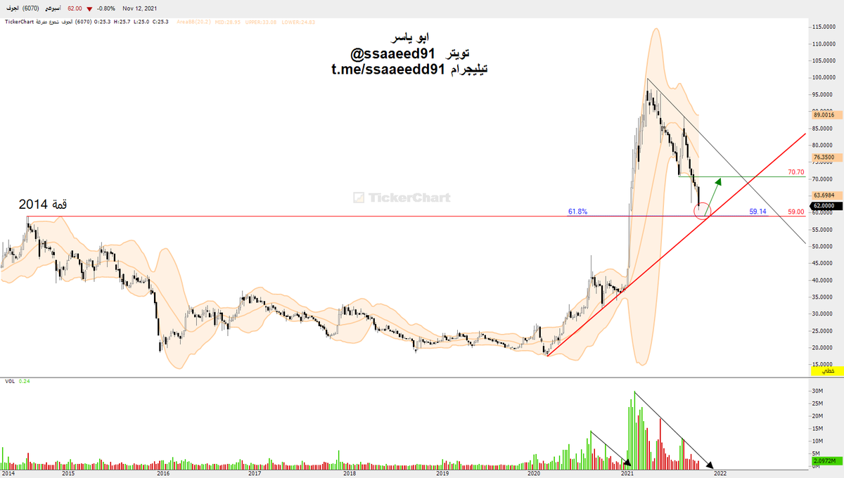 ssaaeedd91's tweet photo. #الجوف_الزراعية : فاصل اسبوعي اغلاق 62
السهم قريب من منطقة تجمع دعوم  عند 59
قمة سابقة + خط ترند صاعد + نسبة 61% فيبو

احتمال الارتداد منها كبير والهدف الأول 70.70
كسرها وقف خسارة https://t.co/TUBiPA3V0h