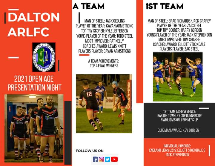 DaltonRugby's tweet photo. Dalton Rugby 🐉🐉 Award Winners 2021.
Well done to all 👏👏👍
🏉🐉🐉🏉
@NorthWestRL @BarrowandDis_RL 
@Cumbria_RL @bbccumbriasport 
@CandoFM @NWEMlive https://t.co/0nhfAKpyM0
