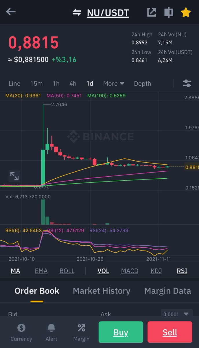 Kademeli bir şekilde #nuusdt aldım  stoplu bir şekilde ilerleyeceğiz #btc @DemetBilgin