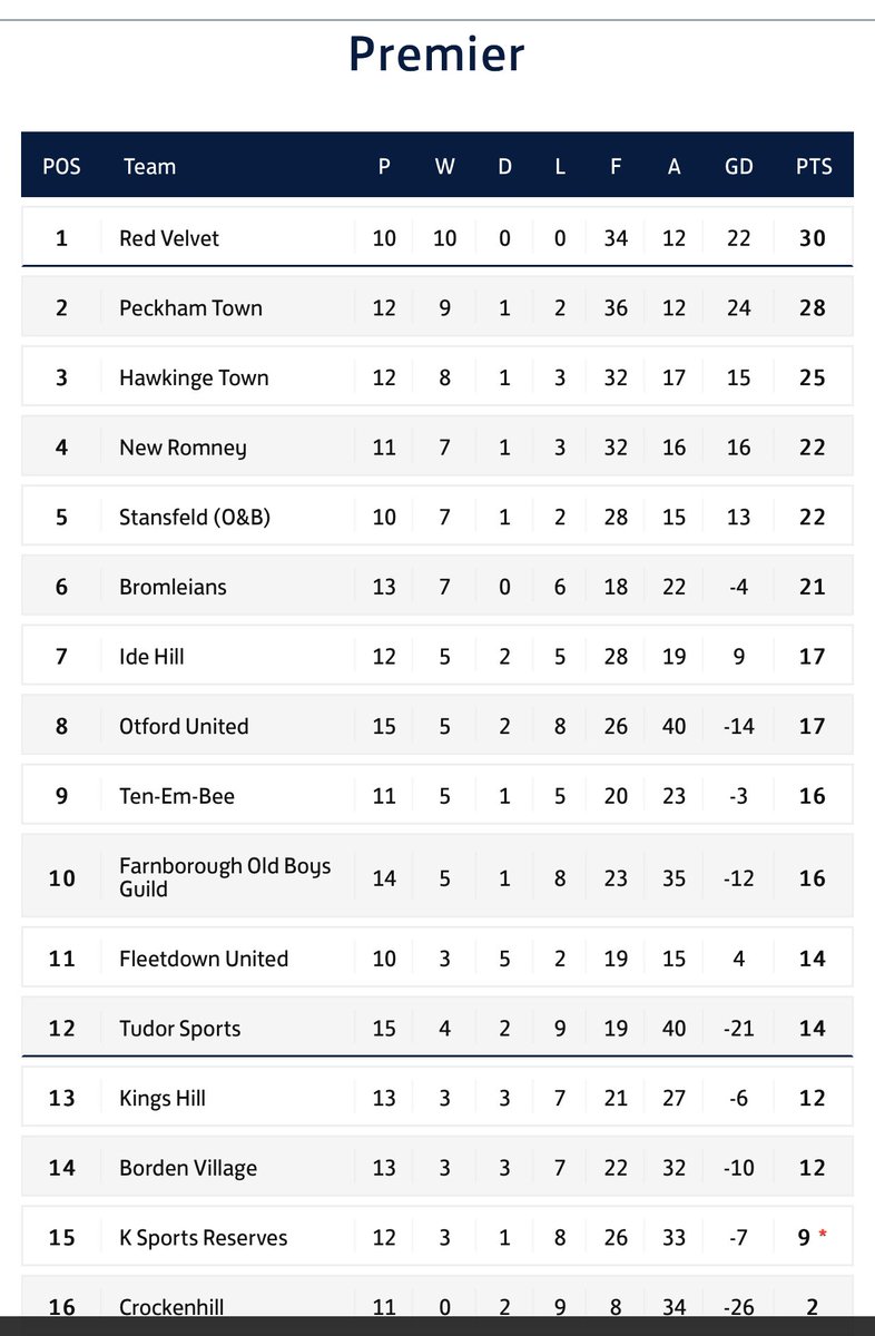 Hawkinge Town 2 - 1 Otford Utd 

A fine strike by James Everitt and a well directed header by Captain Jonny Walker sealed a hard fought home win for the Hawks this afternoon 💙💛