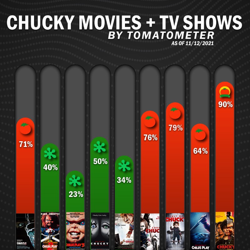 RottenTomatoes's tweet photo. “Hi, I’m Chucky! Wanna play?” 

We’re ranking all #ChildsPlay and #Chucky movies and series by Tomatometer: