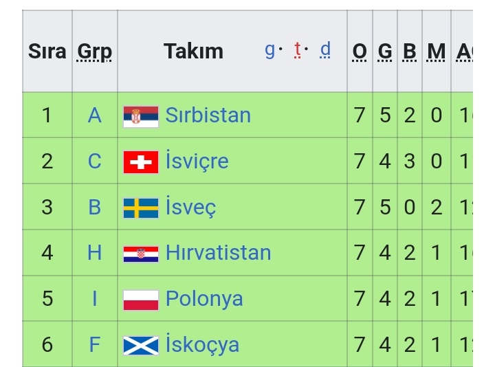 fatihh41_'s tweet photo. Grupları ikinci bitirirsek güncel seri başı takımlar rakiplerimiz https://t.co/XSg9Z2mLKb