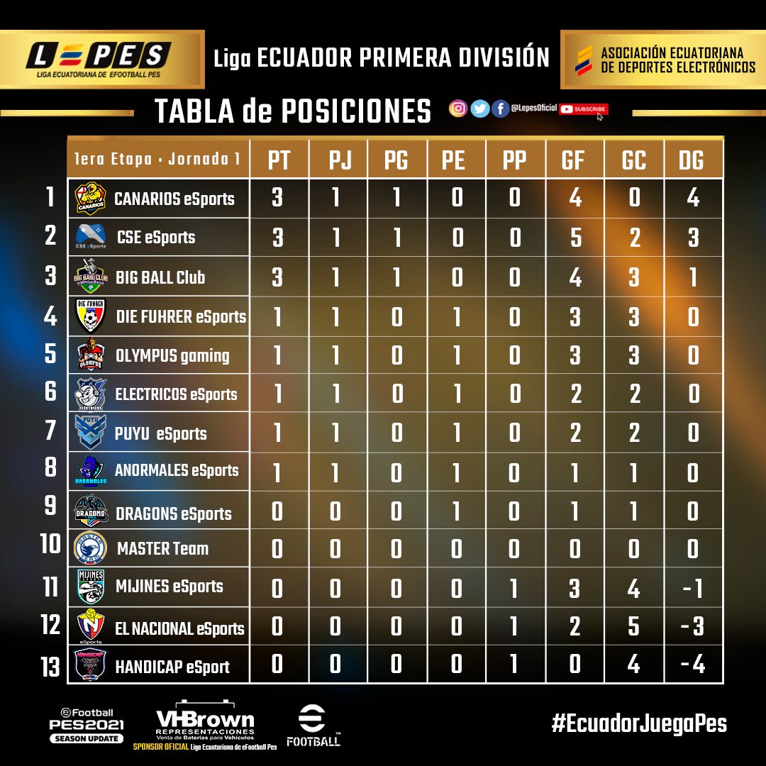 Te presentamos la tabla de posiciones después de la 1ra jornada de la liga. #eFootballPES2021 

1. <a href="/CanarioseSports/">CANARIOS ESPORTS</a> 
2. <a href="/CSE_eSports/">eSports.CSE</a>  
3. <a href="/BIGBALLCLUB1/">BIG BALL CLUB</a> 
4. <a href="/DieFuhrer2/">Die Fuhrer eSports</a> 
5. #OlympusGaming
6. <a href="/ELECTRICOSe2014/">ELÉCTRICOS e-SPORTS</a> 
7. <a href="/PuyuEsports/">PUYU ESPORTS</a> 
8. #AnormalesEsports
9. <a href="/DragonsEsports_/">Dragons E-Sports</a>