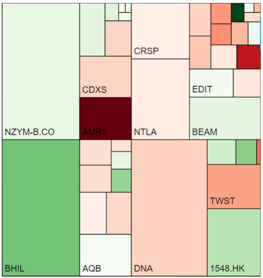 calvinsynbio's tweet photo. #synbio stocks were down 📉 2.3% last week to $192,522.96, thanks to some disappointing earnings reports. 
https://t.co/KMwSPMDBd4 https://t.co/eZAzgNOaB2