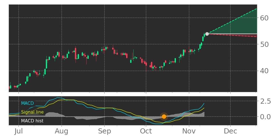 Tickeron's tweet photo. $STEP's in Uptrend: Moving Average Convergence Divergence (MACD) Histogram crosses above signal line. View odds for this and other indicators: https://t.co/Hs9QUWVMlK #StepStoneGroup #stockmarket #stock https://t.co/7Cq2l0LtqP