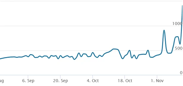 A chart of the SCC blockchain rapidly gaining on-chain usage, shortly after the release of Aeternum and the NFT Marketplace.