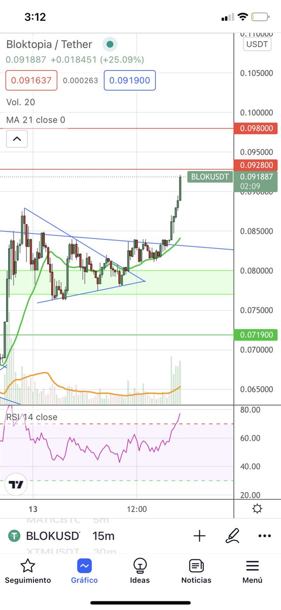 McNeo_'s tweet photo. #Blok $Blok 

Excellent 🚀☀️ https://t.co/seuzNGyZJe