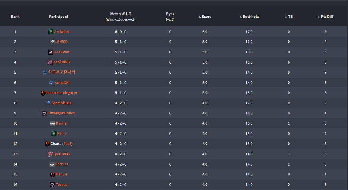 Day 1 of the final event of our Duel of Dogs tournament is over. Congratulations to the Top 16 players that will be progressing to Day 2. Thank you to everyone that participated, it was a pleasure to see you have fun! ❤️