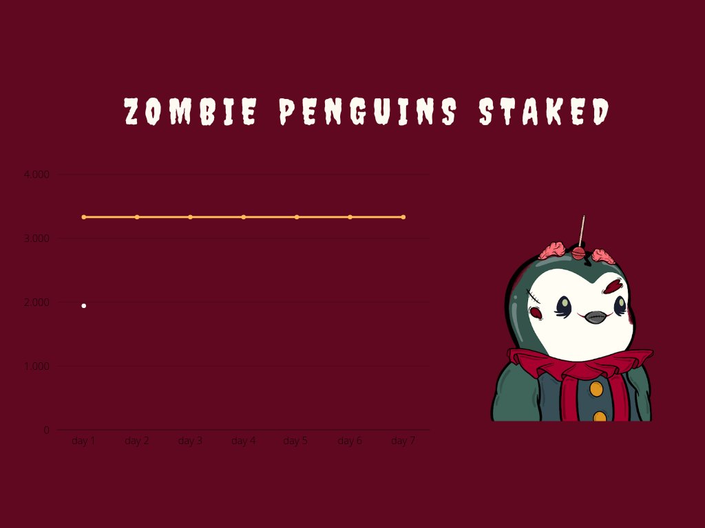 Stake your Zombie Penguin and earn $snow. 

Once ½ of the ZPs are staked, the coin will launch on SushiSwap. 

I'm gonna do a daily update since I have a feeling the marked will be hit this week. 

We are starting with 1942 ZPs staked. 

#WIDMND #ZPSTRONG <a href="/ZombiePenguins_/">ZP</a>