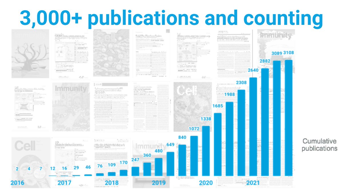 mscienceaustnz's tweet image. More than 3,000 articles have been published using @10xGenomics technologies so far. Don't be left behind! Learn how you can expand your research using Single Cell #Genomics and Spatial Transcriptomics TODAY!

#SpatialBiology #SingleCell #Immunology #Oncology #Neuroscience