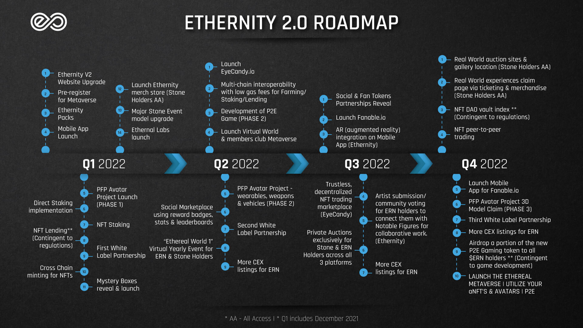 ETHERNITY on Twitter: "The @EthernityChain team is excited to release the  Ethernity 2.0 Roadmap. Discover the next steps we will be taking as a  platform as we continue to expand our product
