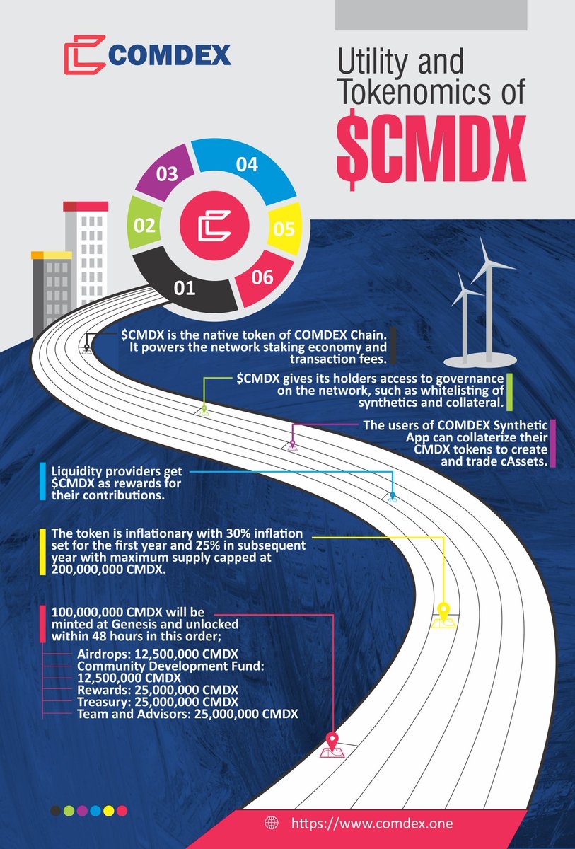 hi_blessings's tweet photo. The COMDEX Chain aims to Democratize Commodities and it's doing it one step at a time.

$CMDX, its native token has a variety of utility and you can learn about them on the infographic below.
Download High Res Img👇
https://t.co/O7BBy6Ajq3

#Comdex #Crypto #DeFi
@ComdexOfficial🥳 https://t.co/SyXAYvmGL4