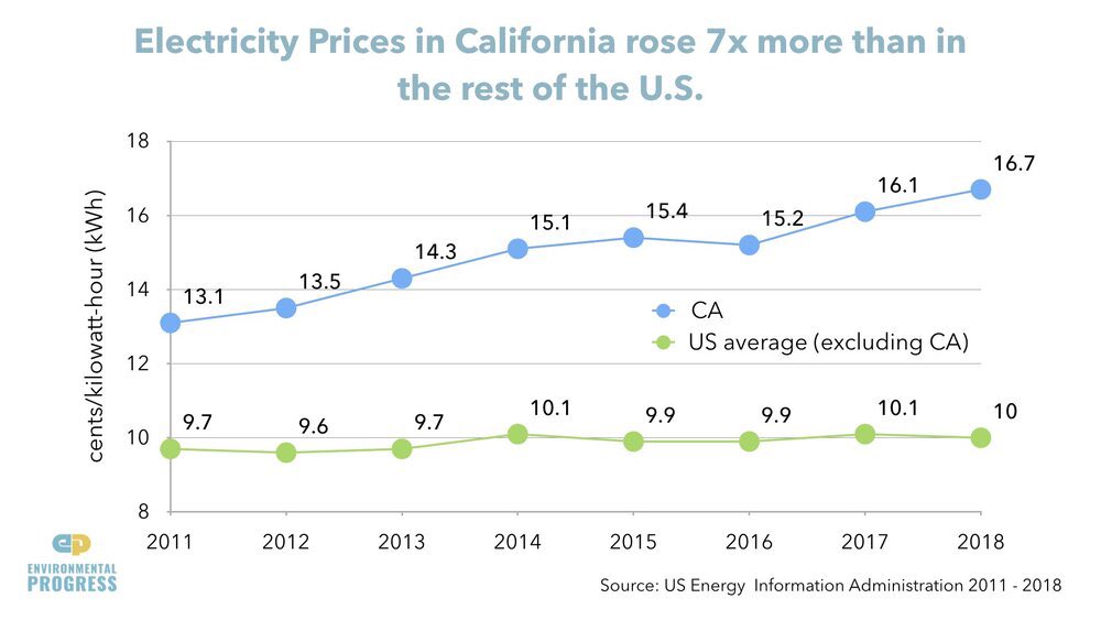 Rooftop solar costs 50% more than tortoise-killing solar “farms,” & increased the price of California electricity 7x more than rest of US, and so California has decided to kill a lot more tortoises.