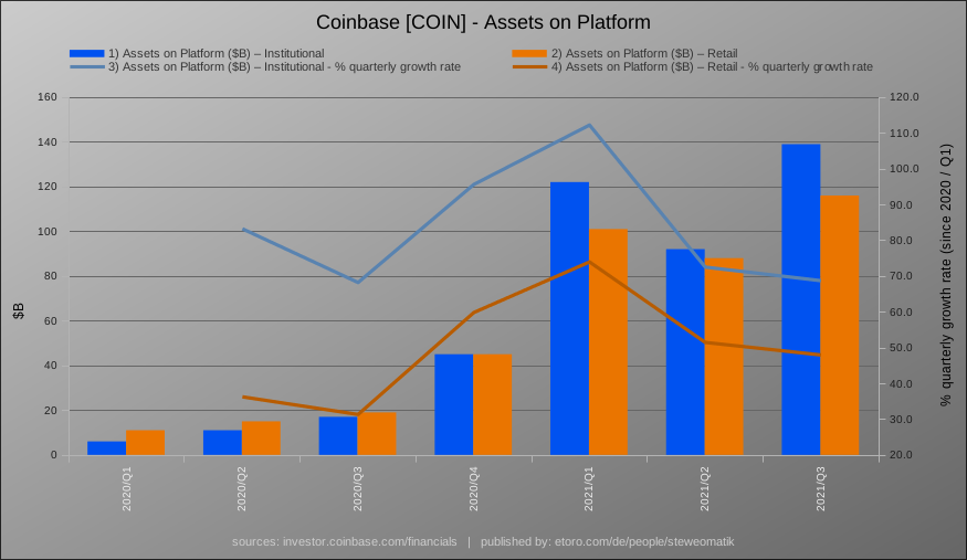 steweomatik's tweet photo. Coinbase (COIN) – Assets on Platform
$COIN #Coinbase #Crypto https://t.co/ovC2cvJoLZ