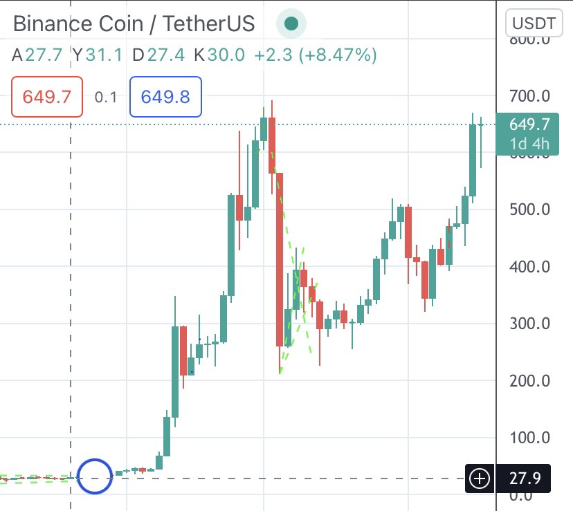 CoinHuntersTR's tweet photo. 🔴 14 Kasım 2020
#Binance $BNB Coin: 28$
🔵 14 Kasım 2021
#Binance $BNB Coin: 648$
🤑Değerlenme: %2300
⚡️Doğru proje seçimi, doğru öngörü ve sabır birleşince kazanç kendiliğinden gelir.
#kripto #kriptohayat #kriptobi #hodl https://t.co/3Y11TrtqWX