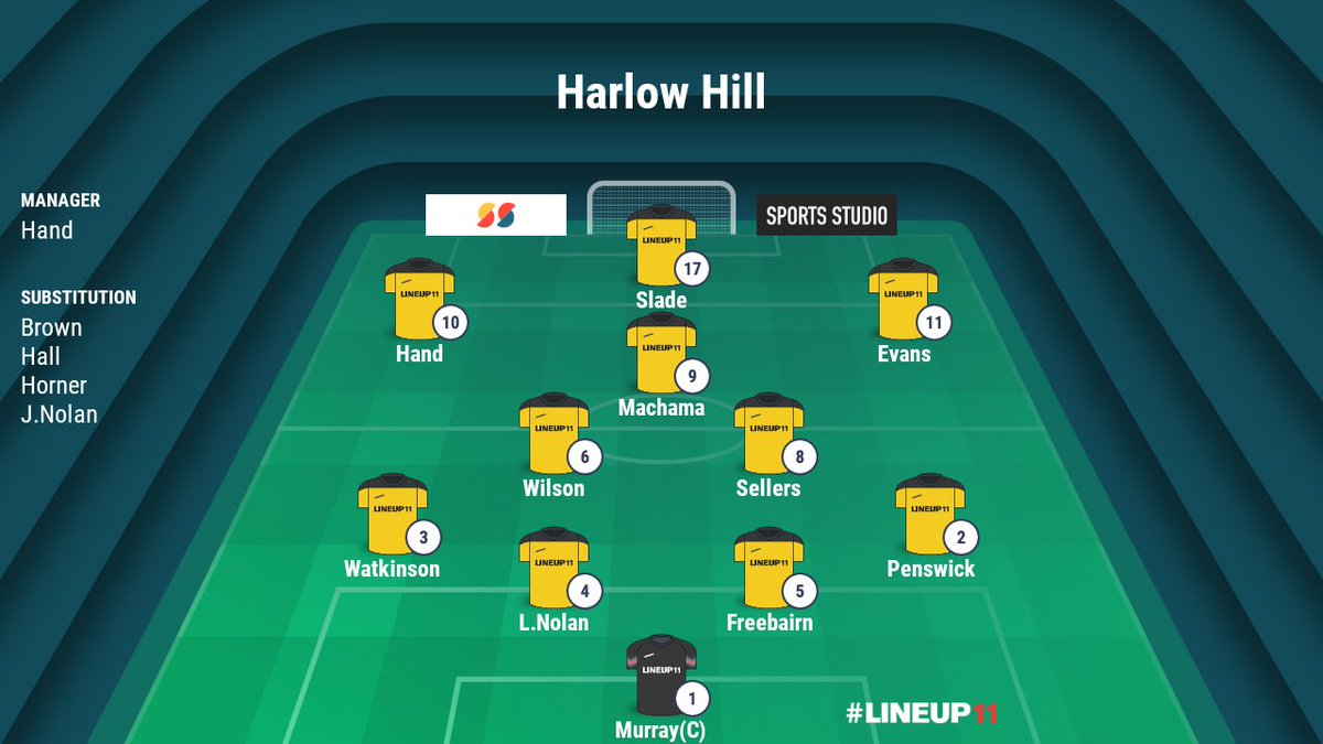 HarlowHillFC's tweet photo. Todays Result

1st Team beat @BramhopeAFC 5-3 
Goals from George Sellers, Luke Nolan, Joe Nolan &amp; a brace from @ethslade 
Special mention to Skipper @_Lewis_Murray for the penalty save.

#UpTheHill💛🖤 https://t.co/bAgX8z3WAk