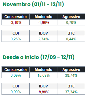 lunix_app's tweet photo. Confira a rentabilidade de nossos Portfólios! https://t.co/ebsJjjr7NG