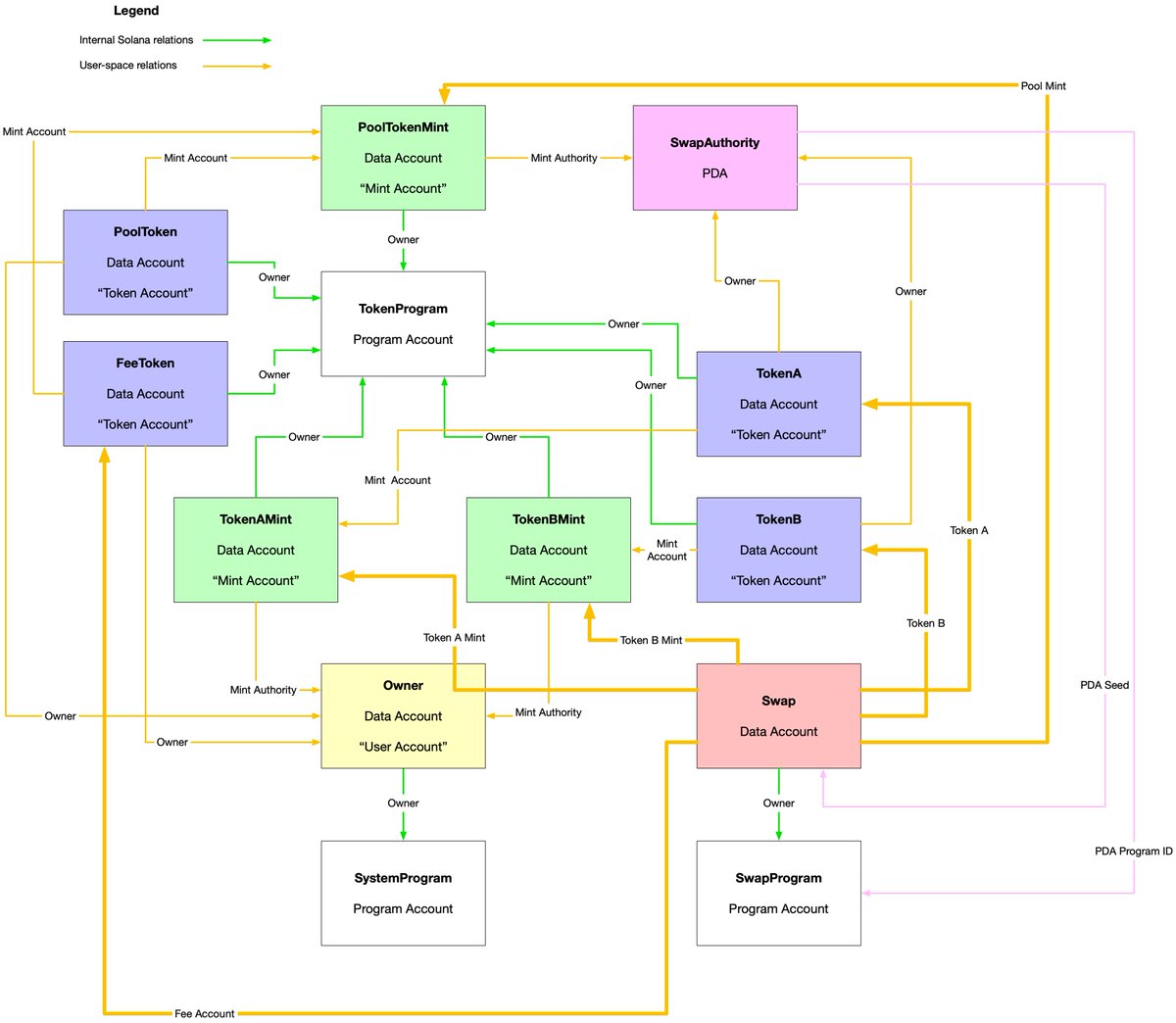 pencilflip's tweet photo. Diagramming all the accounts used by a Solana program is a great way to understand how it works. Here's one for the SPL Token Swap program (https://t.co/aX0kcMj7B9) https://t.co/B7Rw1ctNfQ