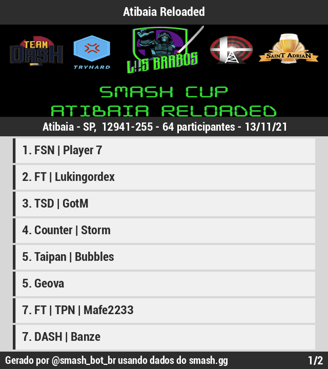 smash_bot_br's tweet photo. 🏆 [Resultados][Offline]

Atibaia Reloaded

1 @Player7akaP7
2 FT | Lukingordex
3 @GotM____
4 @Storm23248000
5 @bubbles_bruno
5 @geovanidu07
7 @mafe2233__
7 @BanzeBR

Bracket: https://t.co/5mvDUINE7R
(1/2) https://t.co/CdHLVeRzPk