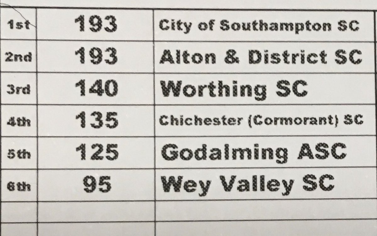 southamptonsc's tweet photo. Thrilling round 2 of the @Natswimleague at #Portsmouth this evening!
Joint 1st with @SwimAlton  - congratulations! 🙌🙌
Well done to-
@worthingsc 
@Chicormswim 
@GodalmingASC 
@WeyValleySwim 
#brilliantracing 💪
and thank you to our hosts @Chicormswim #nasl https://t.co/8uQ4BktozH
