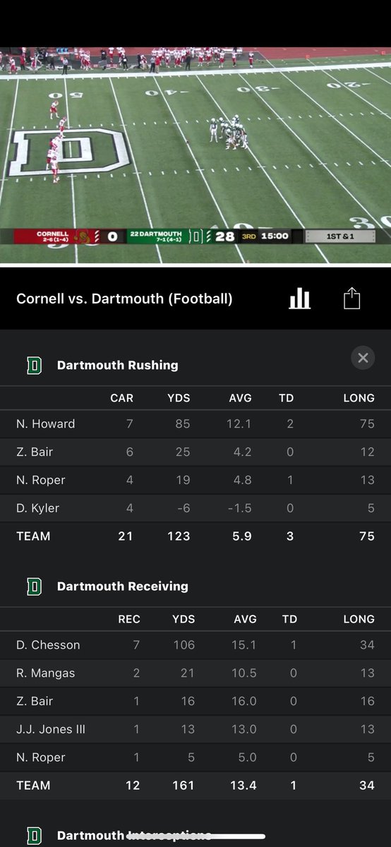 JehuChessonSR's tweet photo. Dale Chesson &amp; Team @DartFootball Takes down Cornell. Congrats on 2nd college TD &amp; 100 + receiving Yds. Keep grinding &amp; God Bless. https://t.co/cWMfBaXqhw