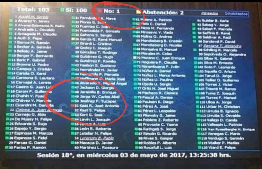 Admira las AFP y quiere nombrar al estafador José Piñera, ministro de hacienda
Quiere aumentar la jubilación a los 85 y subir la pensión a los militares!!!
Está contra la gratuidad en educación
Y fue el único que votó contra la ley Cholito. Es todo un canalla. 
#ElPeligroEsKast