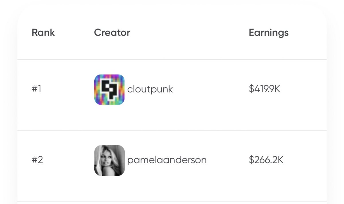Over $400,000! 😎 Thanks to @desoprotocol and Diamondapp, cloutpunk is the highest earning NFT project! Just ahead of Pamela Anderson @pamfoundation 🔥😍 Welcome to NFT’s without gas…