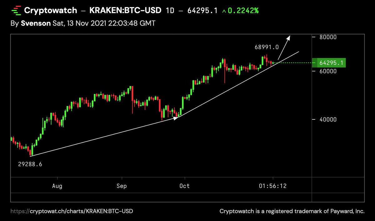 KevinSvenson_'s tweet image. #Bitcoin setting up for a Parabolic trajectory ⤴️