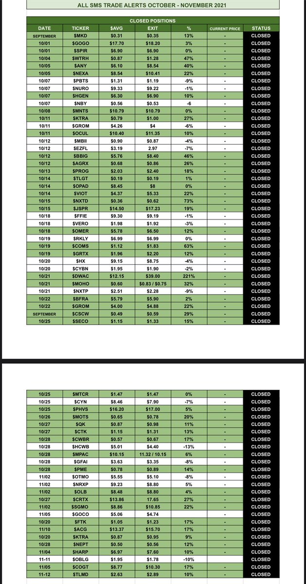 3Stocksaday's tweet photo. 🟢ALL OUT TRADES UPDATE🟢

OCT - NOV 
Closed and open positions
Stocks, Options, Challenge

https://t.co/ZNfxNij90V https://t.co/27kqyHHbhB