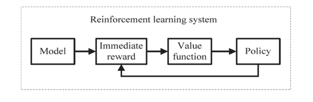 _Raw_Star's tweet image. #Day89 Basic Components of RL. Just thought you should know it.
1. AGENT
2. ACTION
3. ENVIRONMENT
4. STATE/REWARD
#100DaysOfCode #100DaysOfMLCode #MachinLearning #ReinforcementLearning #ML #AI #Coursera #learning #Python #chatbots #Data #DataScience #modeling
