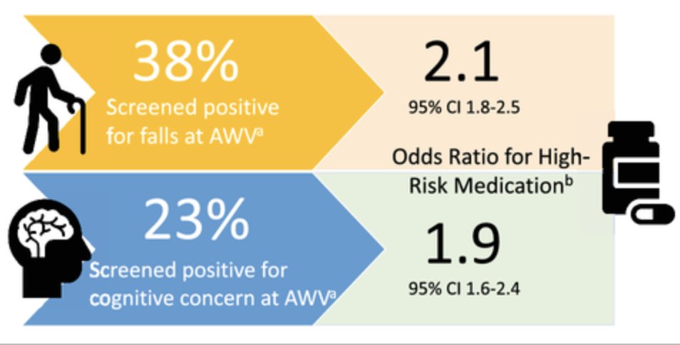 Screening for geriatric conditions at the Medicare Annual Wellness Visit (AWV) results in more tests and referrals but doesn't change high-risk prescribing. Having more than one AWV increases advance directive uptake slightly. #geriatrics agsjournals.onlinelibrary.wiley.com/doi/10.1111/jg…