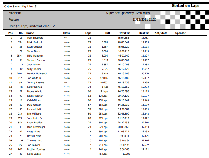 Dirt Racing Updates (@LiveRaceResults) / Twitter