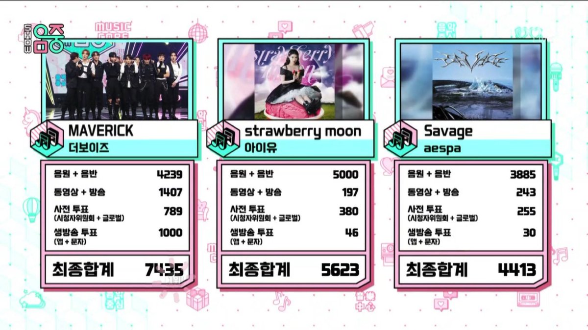 tbz_ytstream's tweet photo. 4. MAVERICK 4th win on MUSIC CORE

📝 Saturday, November 13, 2021 [131121]
🔎 #TBZMVK5THWIN

The tags :
#MAVERICK4THWIN
#THEBOYZ14THWIN
@WE_THE_BOYZ https://t.co/TZ2kVgdOko