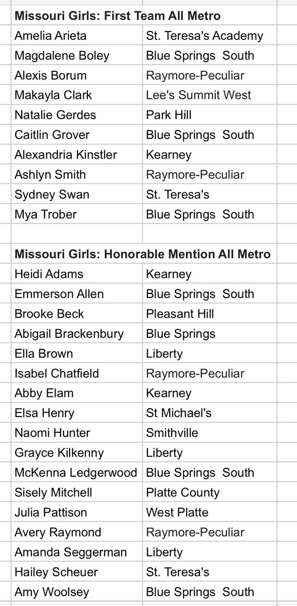 gkcccca's tweet photo. Congratulations to the 2021 All Metro XC honorees!! https://t.co/grKSBFUB1u