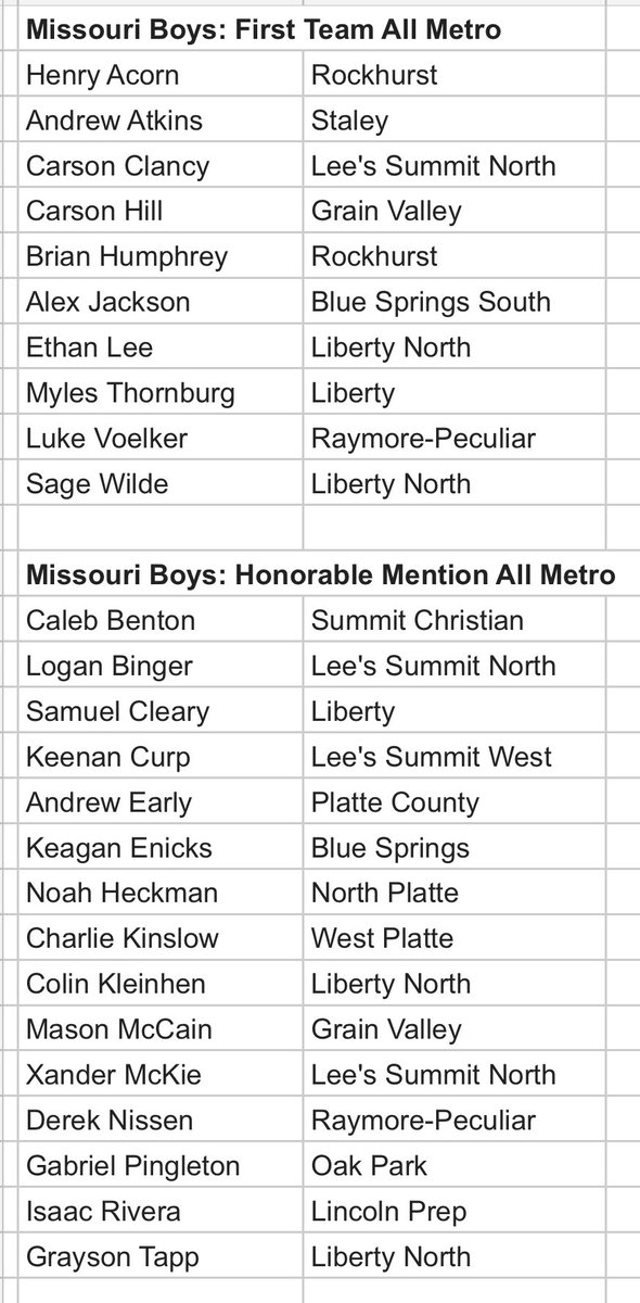 gkcccca's tweet photo. Congratulations to the 2021 All Metro XC honorees!! https://t.co/grKSBFUB1u