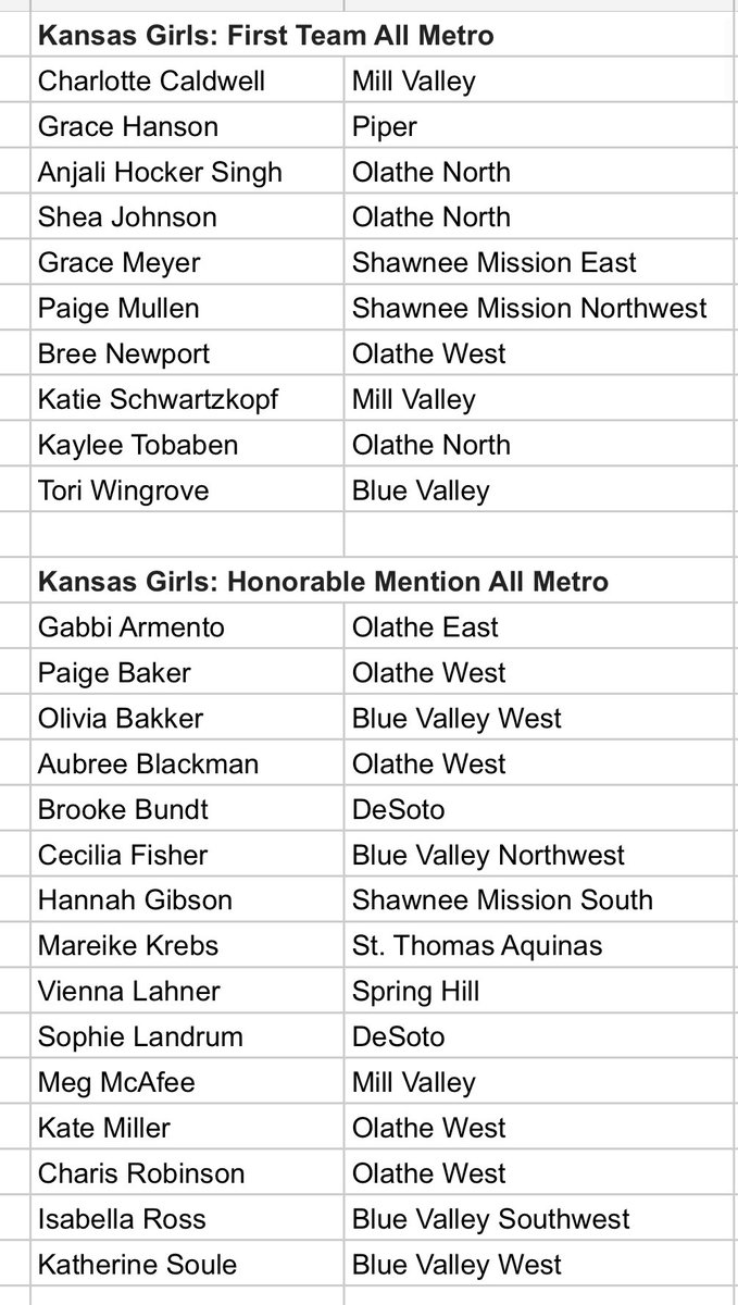 gkcccca's tweet photo. Congratulations to the 2021 All Metro XC honorees!! https://t.co/grKSBFUB1u