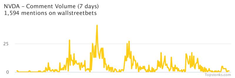 $NVDA working it's way into the top 10 most mentioned on wallstreetbets over the last 24 hours

Via https://t.co/OPL1OPSbnQ

#nvda    #wallstreetbets https://t.co/tKdxFewlw6