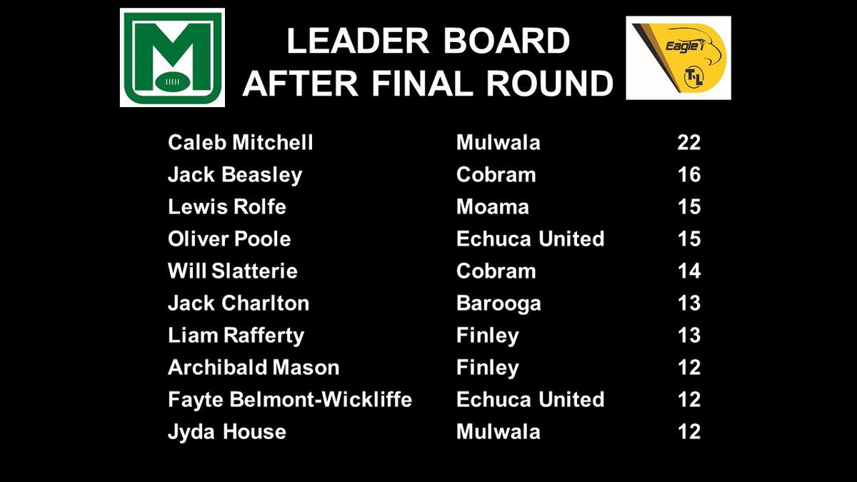 Under 17s Best &amp; Fairest 
Congratulations Mulwala’s Caleb Mitchell
Runner up Cobram’s Jack Beasley